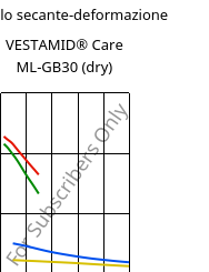 Modulo secante-deformazione , VESTAMID® Care ML-GB30 (Secco), PA12-GB30, Evonik