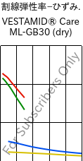  割線弾性率−ひずみ. , VESTAMID® Care ML-GB30 (乾燥), PA12-GB30, Evonik