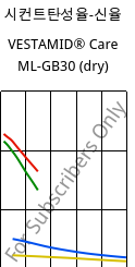 시컨트탄성율-신율 , VESTAMID® Care ML-GB30 (건조), PA12-GB30, Evonik