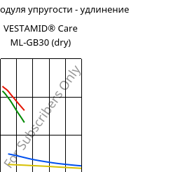 Секущая модуля упругости - удлинение , VESTAMID® Care ML-GB30 (сухой), PA12-GB30, Evonik