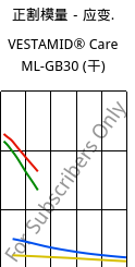 正割模量－应变.  , VESTAMID® Care ML-GB30 (烘干), PA12-GB30, Evonik