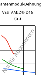Sekantenmodul-Dehnung , VESTAMID® D16 (trocken), PA612, Evonik