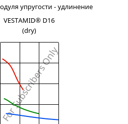 Секущая модуля упругости - удлинение , VESTAMID® D16 (сухой), PA612, Evonik