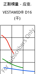 正割模量－应变.  , VESTAMID® D16 (烘干), PA612, Evonik