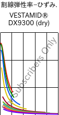  割線弾性率−ひずみ. , VESTAMID® DX9300 (乾燥), PA612, Evonik