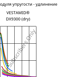 Секущая модуля упругости - удлинение , VESTAMID® DX9300 (сухой), PA612, Evonik