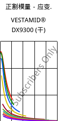 正割模量－应变.  , VESTAMID® DX9300 (烘干), PA612, Evonik