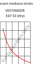 Secant modulus-strain , VESTAMID® E47-S3 (dry), TPA, Evonik