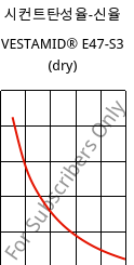 시컨트탄성율-신율 , VESTAMID® E47-S3 (건조), TPA, Evonik