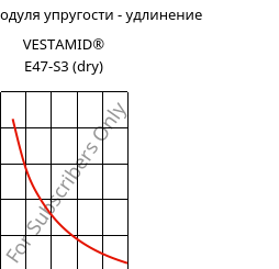 Секущая модуля упругости - удлинение , VESTAMID® E47-S3 (сухой), TPA, Evonik