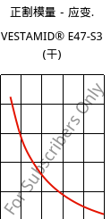 正割模量－应变.  , VESTAMID® E47-S3 (烘干), TPA, Evonik