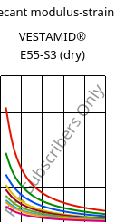 Secant modulus-strain , VESTAMID® E55-S3 (dry), TPA, Evonik