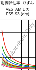 割線弾性率−ひずみ. , VESTAMID® E55-S3 (乾燥), TPA, Evonik