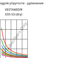 Секущая модуля упругости - удлинение , VESTAMID® E55-S3 (сухой), TPA, Evonik