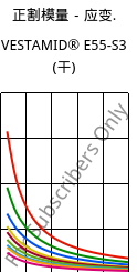 正割模量－应变.  , VESTAMID® E55-S3 (烘干), TPA, Evonik