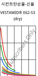 시컨트탄성율-신율 , VESTAMID® E62-S3 (건조), TPA, Evonik