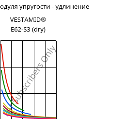 Секущая модуля упругости - удлинение , VESTAMID® E62-S3 (сухой), TPA, Evonik