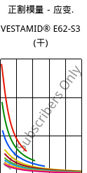正割模量－应变.  , VESTAMID® E62-S3 (烘干), TPA, Evonik