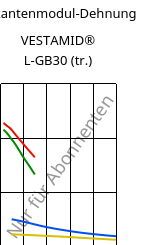 Sekantenmodul-Dehnung , VESTAMID® L-GB30 (trocken), PA12-GB30, Evonik