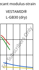 Secant modulus-strain , VESTAMID® L-GB30 (dry), PA12-GB30, Evonik