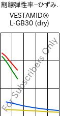  割線弾性率−ひずみ. , VESTAMID® L-GB30 (乾燥), PA12-GB30, Evonik
