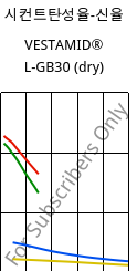 시컨트탄성율-신율 , VESTAMID® L-GB30 (건조), PA12-GB30, Evonik