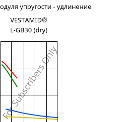 Секущая модуля упругости - удлинение , VESTAMID® L-GB30 (сухой), PA12-GB30, Evonik