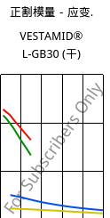 正割模量－应变.  , VESTAMID® L-GB30 (烘干), PA12-GB30, Evonik