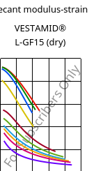 Secant modulus-strain , VESTAMID® L-GF15 (dry), PA12-GF15, Evonik