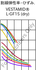  割線弾性率−ひずみ. , VESTAMID® L-GF15 (乾燥), PA12-GF15, Evonik