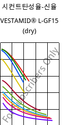시컨트탄성율-신율 , VESTAMID® L-GF15 (건조), PA12-GF15, Evonik