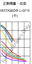 正割模量－应变.  , VESTAMID® L-GF15 (烘干), PA12-GF15, Evonik