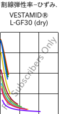  割線弾性率−ひずみ. , VESTAMID® L-GF30 (乾燥), PA12-GF30, Evonik