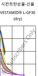 시컨트탄성율-신율 , VESTAMID® L-GF30 (건조), PA12-GF30, Evonik