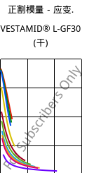 正割模量－应变.  , VESTAMID® L-GF30 (烘干), PA12-GF30, Evonik