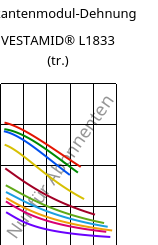Sekantenmodul-Dehnung , VESTAMID® L1833 (trocken), PA12-GF23, Evonik