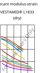 Secant modulus-strain , VESTAMID® L1833 (dry), PA12-GF23, Evonik