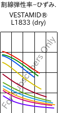  割線弾性率−ひずみ. , VESTAMID® L1833 (乾燥), PA12-GF23, Evonik