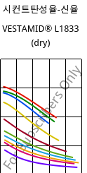 시컨트탄성율-신율 , VESTAMID® L1833 (건조), PA12-GF23, Evonik