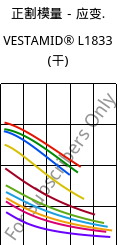 正割模量－应变.  , VESTAMID® L1833 (烘干), PA12-GF23, Evonik