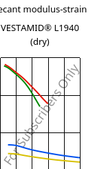 Secant modulus-strain , VESTAMID® L1940 (dry), PA12, Evonik