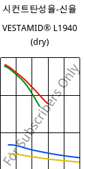 시컨트탄성율-신율 , VESTAMID® L1940 (건조), PA12, Evonik