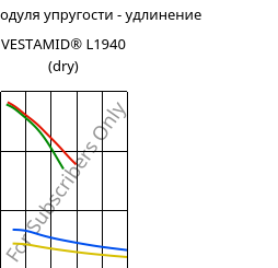 Секущая модуля упругости - удлинение , VESTAMID® L1940 (сухой), PA12, Evonik