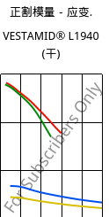 正割模量－应变.  , VESTAMID® L1940 (烘干), PA12, Evonik