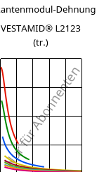 Sekantenmodul-Dehnung , VESTAMID® L2123 (trocken), PA12-I, Evonik