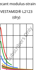 Secant modulus-strain , VESTAMID® L2123 (dry), PA12-I, Evonik