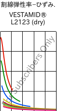  割線弾性率−ひずみ. , VESTAMID® L2123 (乾燥), PA12-I, Evonik