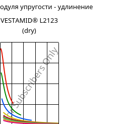 Секущая модуля упругости - удлинение , VESTAMID® L2123 (сухой), PA12-I, Evonik