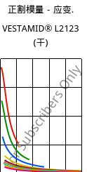 正割模量－应变.  , VESTAMID® L2123 (烘干), PA12-I, Evonik