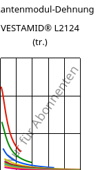 Sekantenmodul-Dehnung , VESTAMID® L2124 (trocken), PA12, Evonik